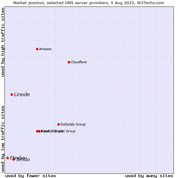 Market position of Jimdo vs. Linode vs. Flexbe