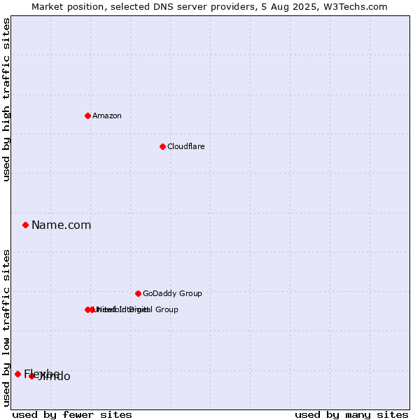 Market position of Jimdo vs. Name.com vs. Flexbe