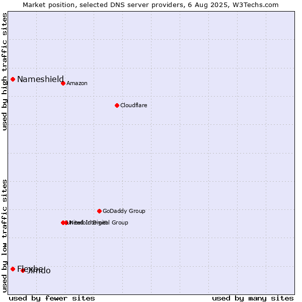 Market position of Jimdo vs. Nameshield vs. Flexbe