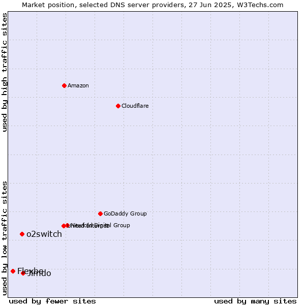 Market position of Jimdo vs. o2switch vs. Flexbe