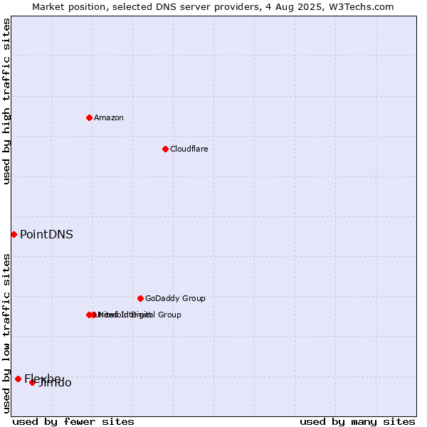 Market position of Jimdo vs. Flexbe vs. PointDNS