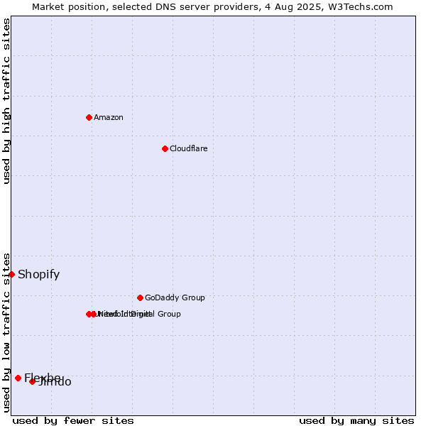 Market position of Jimdo vs. Flexbe vs. Shopify