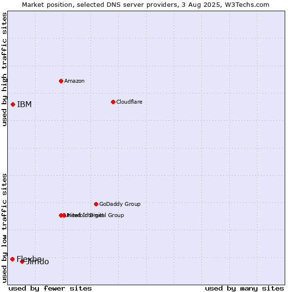 Market position of Jimdo vs. IBM vs. Flexbe