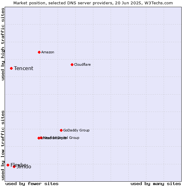 Market position of Jimdo vs. Tencent vs. Flexbe