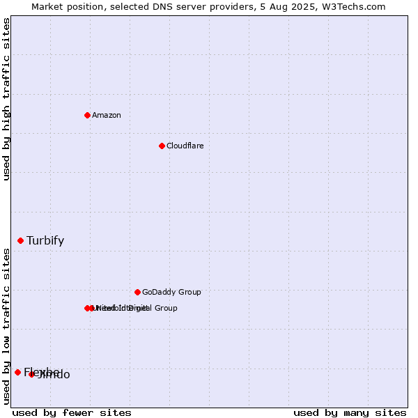 Market position of Jimdo vs. Turbify vs. Flexbe