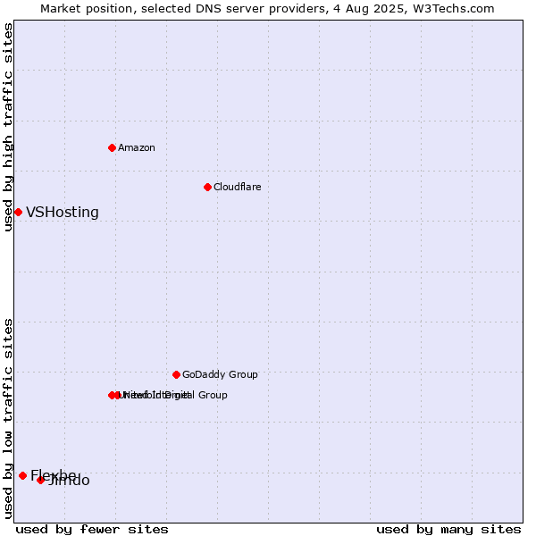 Market position of Jimdo vs. Flexbe vs. VSHosting