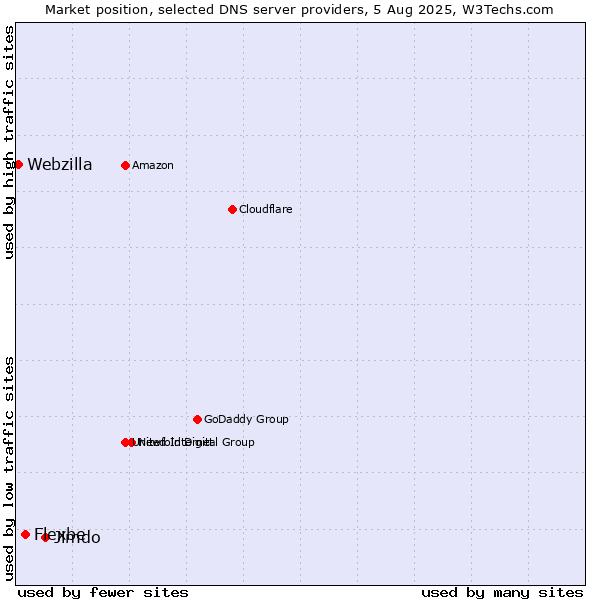 Market position of Jimdo vs. Flexbe vs. Webzilla