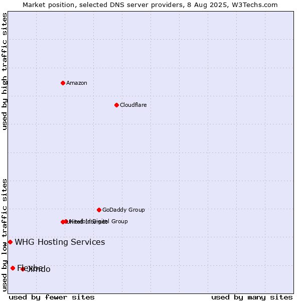 Market position of Jimdo vs. Flexbe vs. WHG Hosting Services