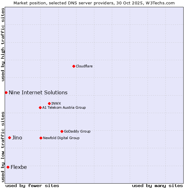 Market position of Jino vs. Flexbe vs. Nine Internet Solutions