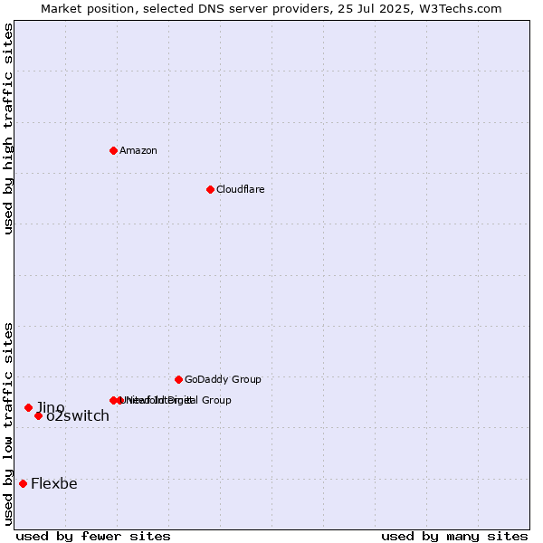 Market position of o2switch vs. Jino vs. Flexbe
