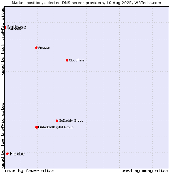 Market position of Flexbe vs. Kakao vs. NetEase