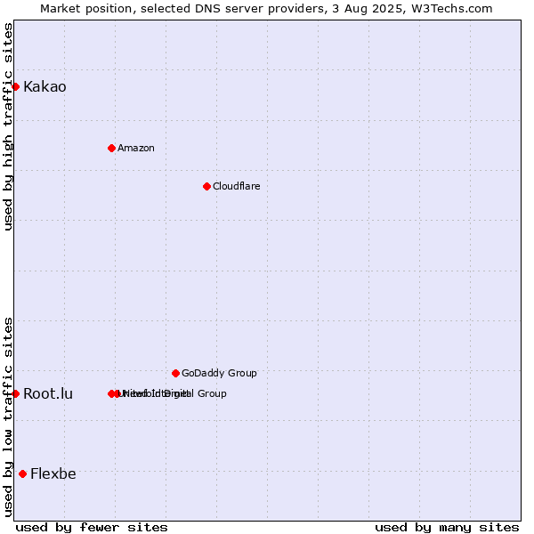 Market position of Flexbe vs. Kakao vs. Root.lu