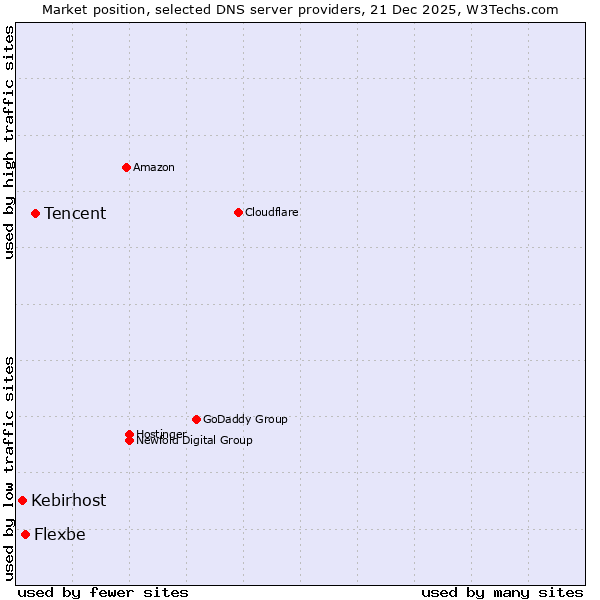 Market position of Tencent vs. Flexbe vs. Kebirhost