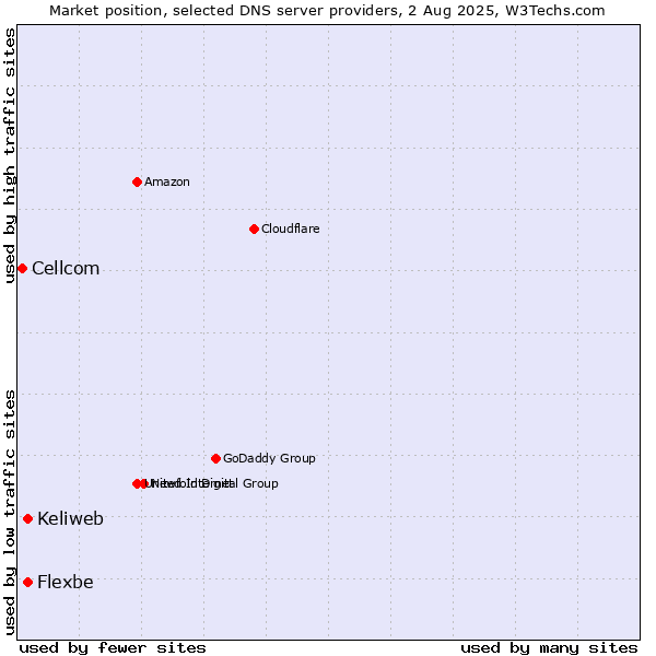 Market position of Keliweb vs. Flexbe vs. Cellcom