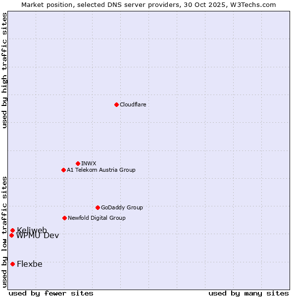 Market position of Keliweb vs. Flexbe vs. WPMU Dev