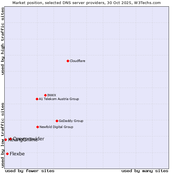 Market position of Openprovider vs. Flexbe vs. KeurigOnline