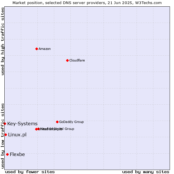 Market position of Flexbe vs. Linux.pl vs. Key-Systems