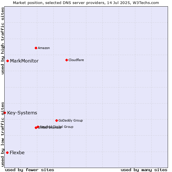 Market position of MarkMonitor vs. Flexbe vs. Key-Systems