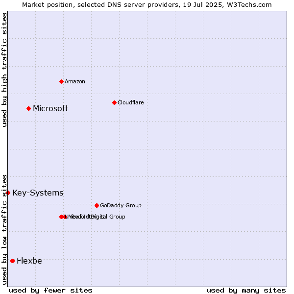 Market position of Microsoft vs. Flexbe vs. Key-Systems