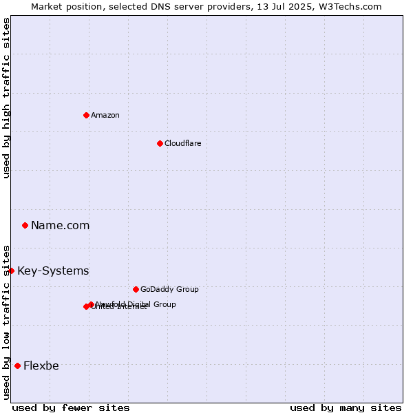 Market position of Name.com vs. Flexbe vs. Key-Systems