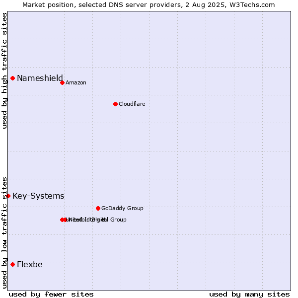 Market position of Nameshield vs. Flexbe vs. Key-Systems