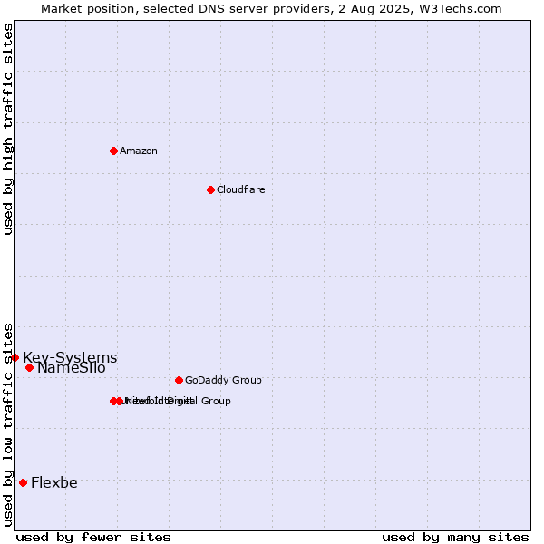 Market position of NameSilo vs. Flexbe vs. Key-Systems
