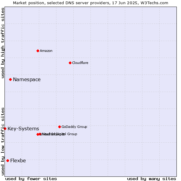 Market position of Namespace vs. Flexbe vs. Key-Systems