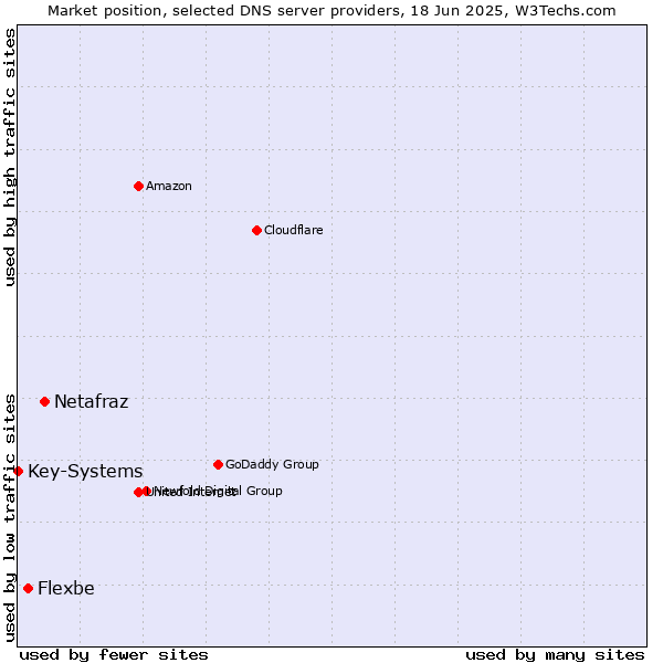 Market position of Netafraz vs. Flexbe vs. Key-Systems