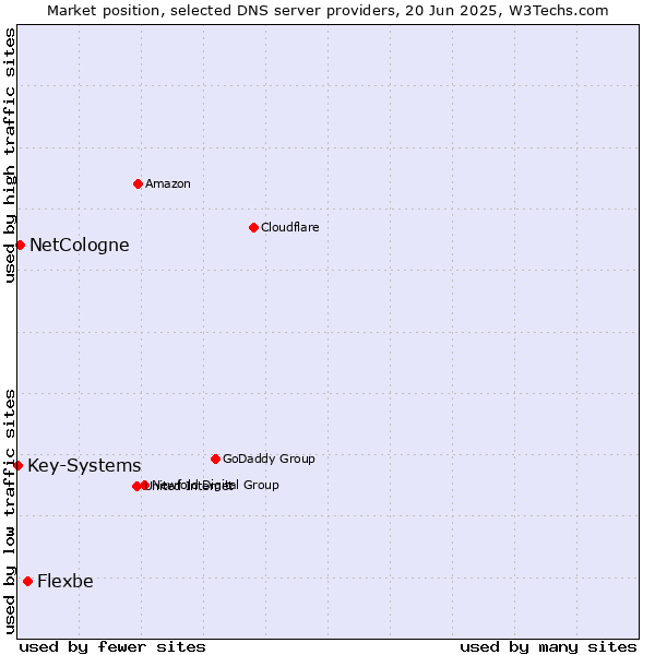 Market position of Flexbe vs. NetCologne vs. Key-Systems