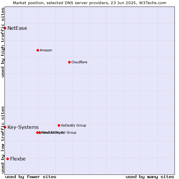 Market position of Flexbe vs. Key-Systems vs. NetEase