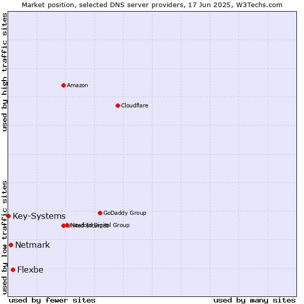 Market position of Flexbe vs. Netmark vs. Key-Systems
