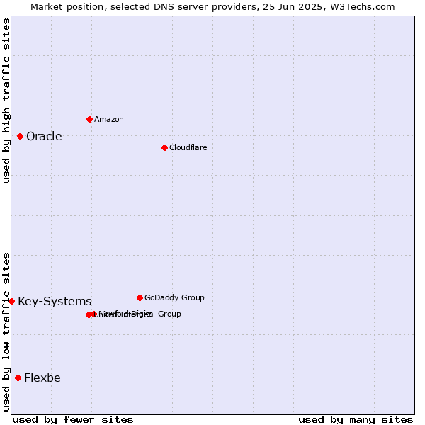 Market position of Oracle vs. Flexbe vs. Key-Systems