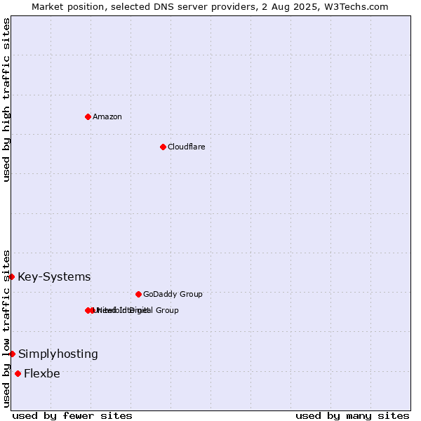 Market position of Flexbe vs. Simplyhosting vs. Key-Systems