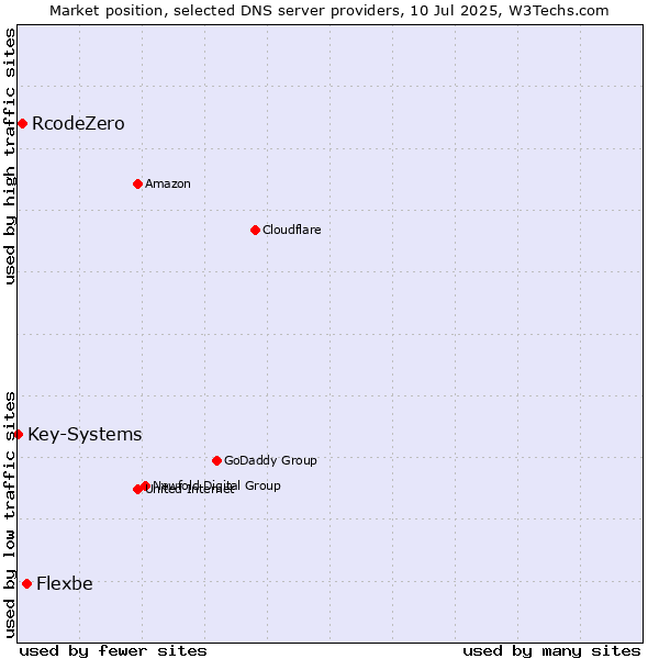 Market position of Flexbe vs. RcodeZero vs. Key-Systems