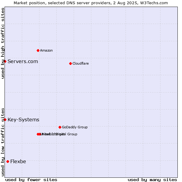 Market position of Flexbe vs. Servers.com vs. Key-Systems