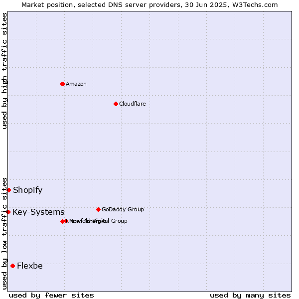 Market position of Flexbe vs. Shopify vs. Key-Systems