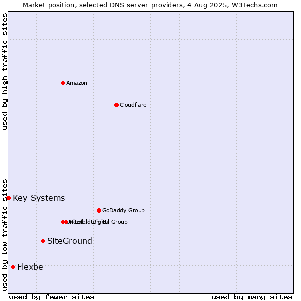 Market position of SiteGround vs. Flexbe vs. Key-Systems