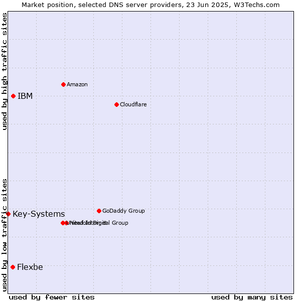 Market position of IBM vs. Flexbe vs. Key-Systems