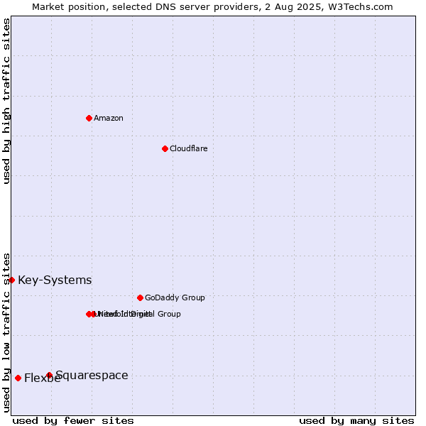 Market position of Squarespace vs. Flexbe vs. Key-Systems