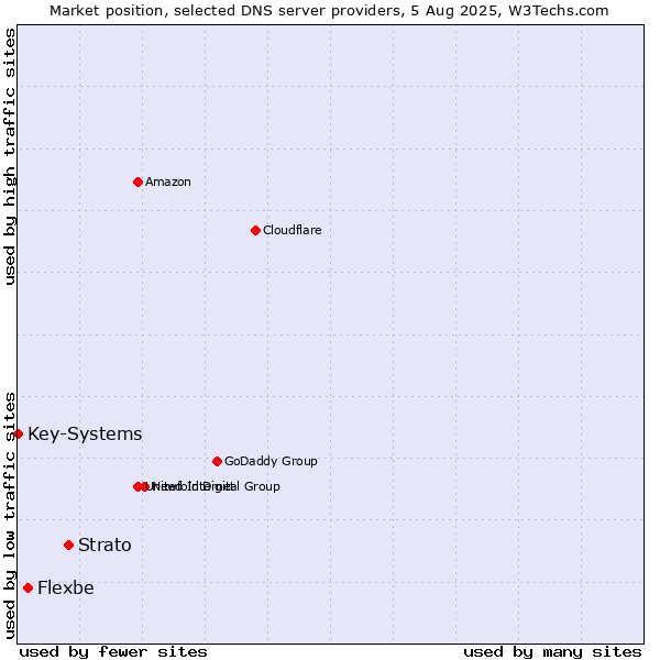Market position of Strato vs. Flexbe vs. Key-Systems