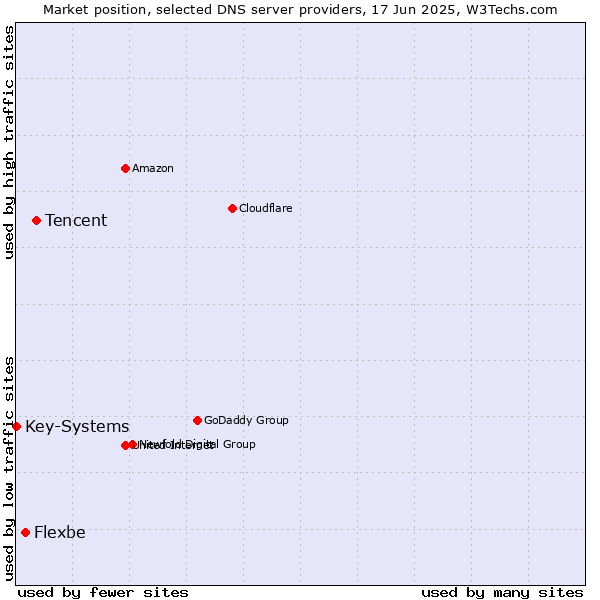 Market position of Tencent vs. Flexbe vs. Key-Systems