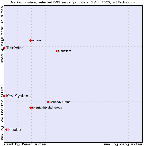 Market position of Flexbe vs. TierPoint vs. Key-Systems