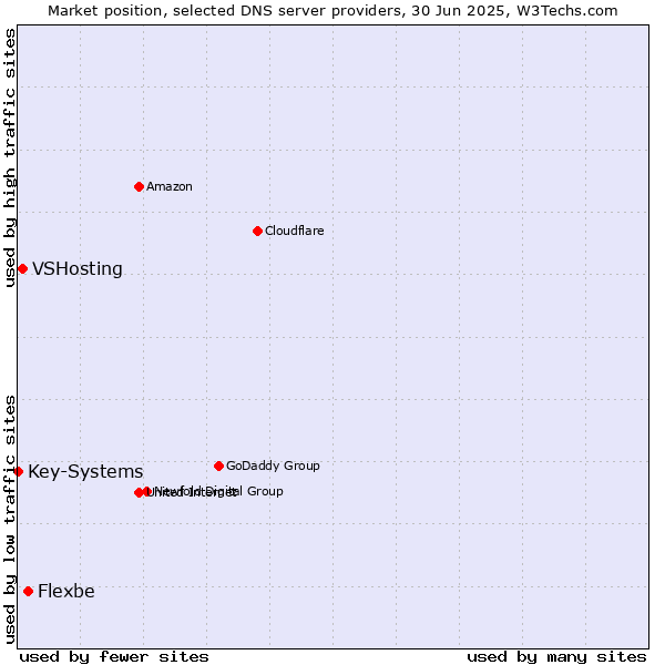 Market position of Flexbe vs. VSHosting vs. Key-Systems