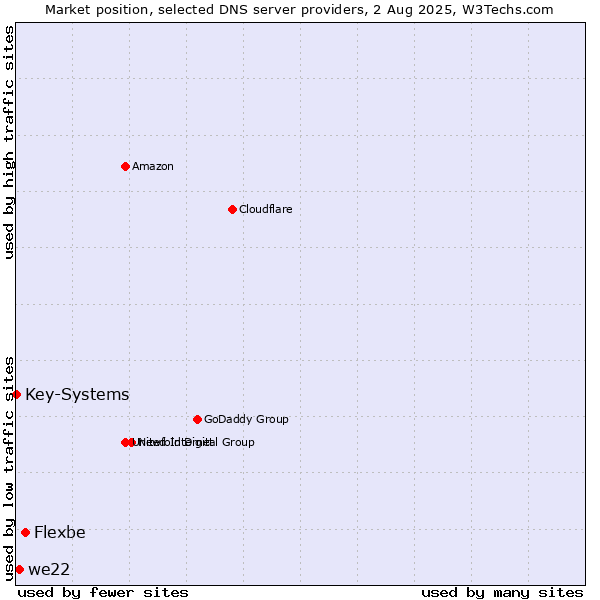 Market position of Flexbe vs. we22 vs. Key-Systems