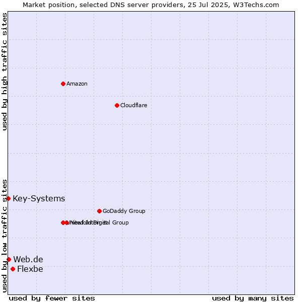 Market position of Flexbe vs. Web.de vs. Key-Systems