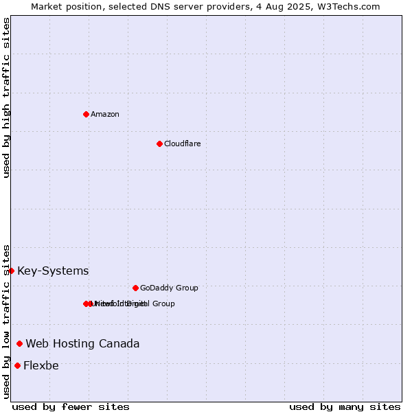 Market position of Web Hosting Canada vs. Flexbe vs. Key-Systems