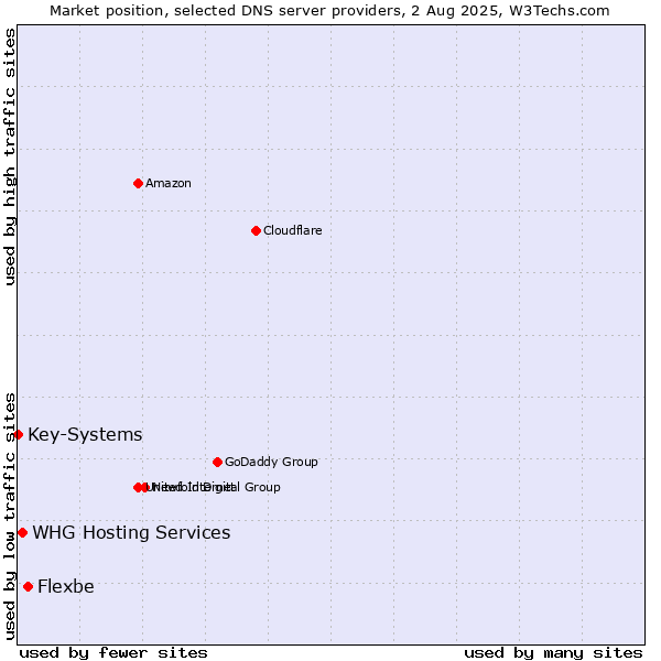 Market position of Flexbe vs. WHG Hosting Services vs. Key-Systems
