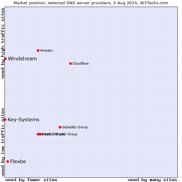 Market position of Flexbe vs. Windstream vs. Key-Systems