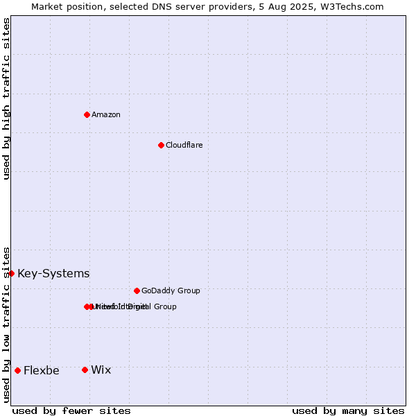 Market position of Wix vs. Flexbe vs. Key-Systems