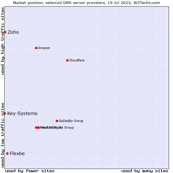 Market position of Flexbe vs. Zoho vs. Key-Systems